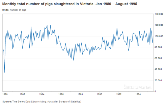 Monthly Total Number of Pigs Slaughtered in Victoria